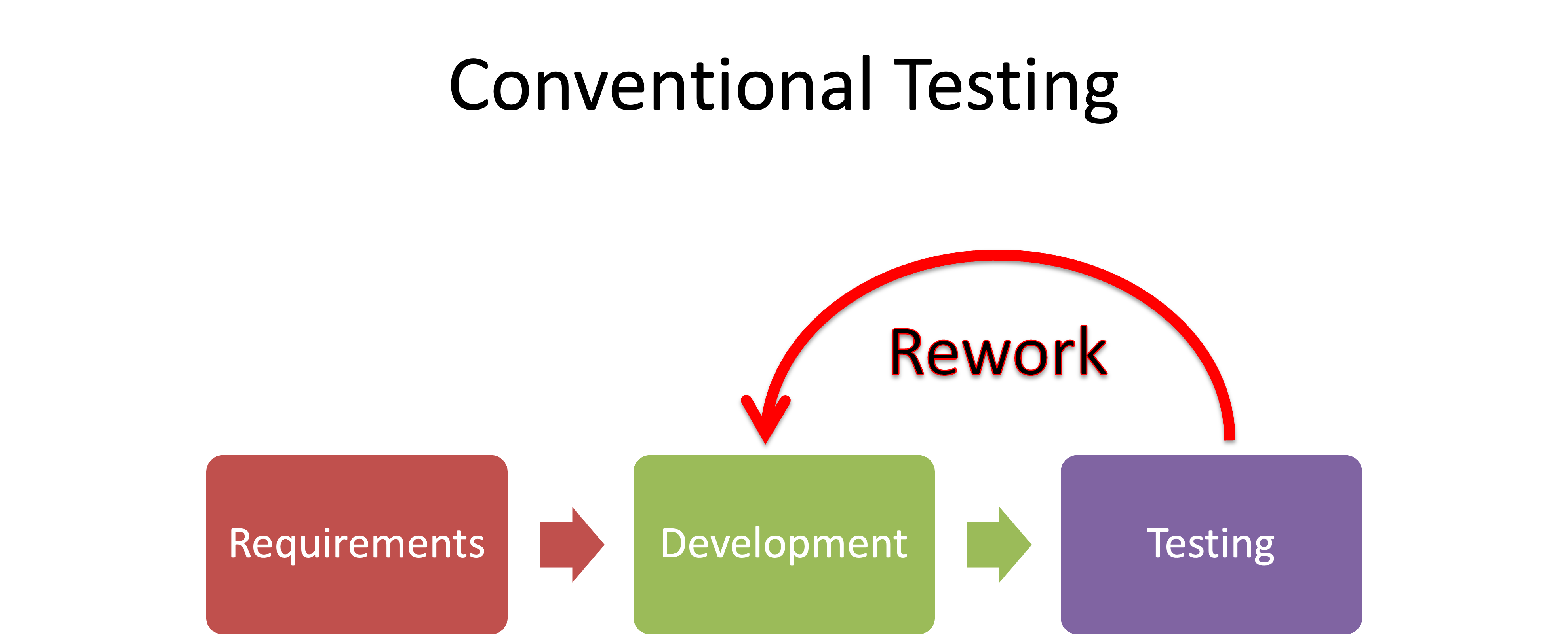 Diagram showing the difference between traditional QA and shift-left testing