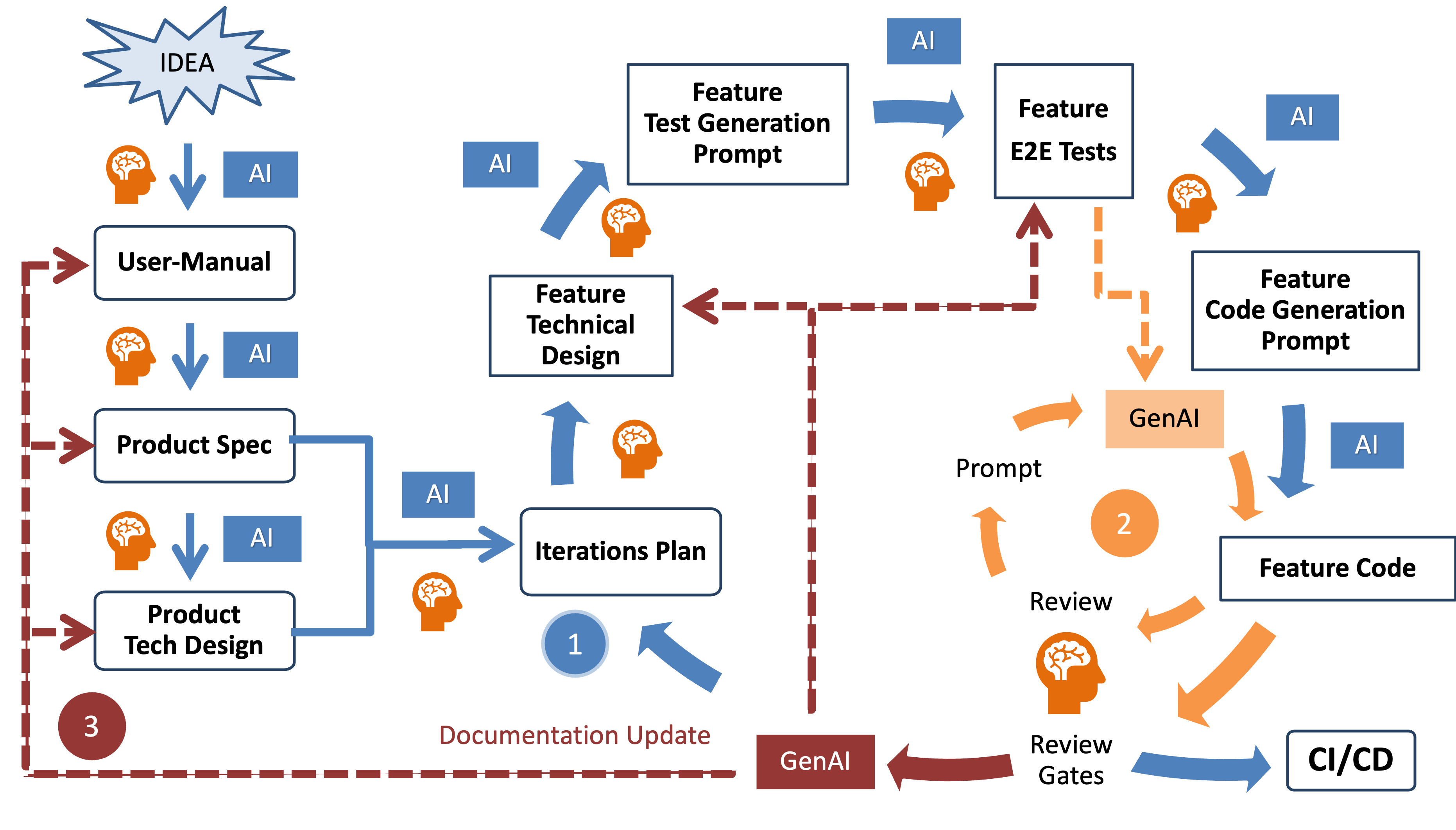 Iterative TDD Workflow